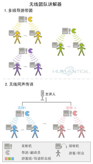 無線講解器使用方式示意圖